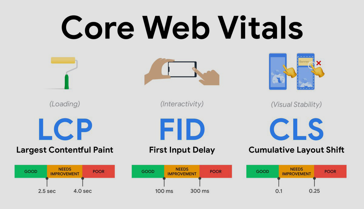 Valores de Core Web Vitals